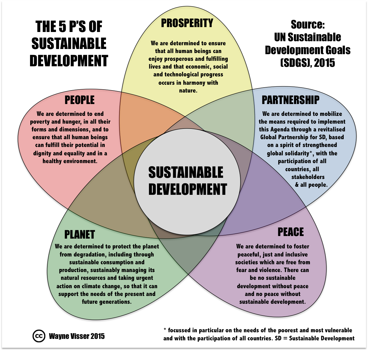 UN Sustainable Development Goals Finalised Text Diagrams Wayne Visser